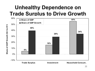 Unhealthy Dependence on
                                    Trade Surplus to Drive Growth
                                    60%
                                           Share of GDP                             55%
                                           Share of GDP Grow th
Share of GDP Growth 02-I to 07-IV




                                    50%
                                                   40%
                                    40%
                                                                                          34%
                                                                        29%
                                    30%


                                    20%
                                                                  16%

                                    10%
                                             5%

                                     0%


                                    -10%
                                           Trade Surplus          Investm ent   Household Consum .

                                                                                                22
 