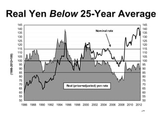 Real Yen Below 25-Year Average
                  145                                                                     145
                  140                                                                     140
                                                                   Nominal rate
                  135                                                                     135
                  130                                                                     130
                  125                                                                     125
                  120                                                                     120
                  115                                                                     115
                  110                                                                     110
(1986-2012=100)




                  105                                                                     105
                  100                                                                     100
                   95                                                                     95
                   90                                                                     90
                   85                                                                     85
                   80                                                                     80
                   75                                                                     75
                   70                         Real (price=adjusted) yen rate              70
                   65                                                                     65
                   60                                                                     60
                   55                                                                     55
                   50                                                                     50
                    1986 1988 1990 1992 1994 1996 1998 2000 2002 2004 2006 2008 2010 2012
                                                                                         24
 