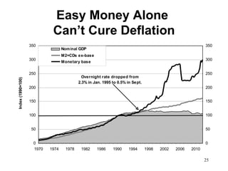 Easy Money Alone
                            Can’t Cure Deflation
                   350                                                                                      350
                                  Nom inal GDP
                                  M2+CDs ex-base
                   300                                                                                      300
                                  Monetary base

                   250                                                                                      250
                                             Overnight rate dropped from
Index (1990=100)




                                           2.3% in Jan. 1995 to 0.5% in Sept.
                   200                                                                                      200


                   150                                                                                      150


                   100                                                                                      100


                   50                                                                                       50


                    0                                                                                       0
                    1970   1974     1978    1982    1986     1990    1994       1998   2002   2006   2010

                                                                                                            25
 