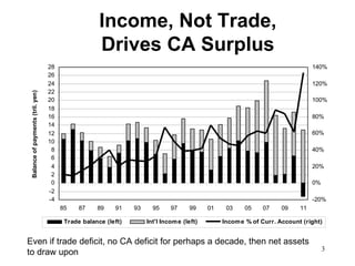 Income, Not Trade,
                                                     Drives CA Surplus
                                   28                                                                                           140%
                                   26
                                   24                                                                                           120%
                                   22
 Balance of payments (tril. yen)




                                   20                                                                                           100%
                                   18
                                   16                                                                                           80%
                                   14
                                   12                                                                                           60%
                                   10
                                    8                                                                                           40%
                                    6
                                    4                                                                                           20%
                                    2
                                    0                                                                                           0%
                                   -2
                                   -4                                                                                           -20%
                                        85    87    89    91    93     95     97     99     01    03    05    07     09    11

                                         Trade balance (left)        Int'l Incom e (left)        Incom e % of Curr. Account (right)


Even if trade deficit, no CA deficit for perhaps a decade, then net assets
                                                                                                                                     3
to draw upon
 