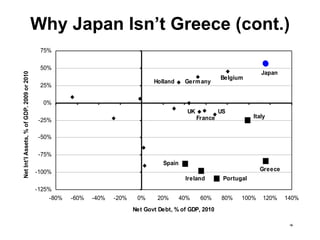 Why Japan Isn’t Greece (cont.)
                                            75%

                                            50%
                                                                                                                             Japan
Net Int'l Assets, % of GDP. 2009 or 2010




                                                                                                              Belgium
                                                                                   Holland     Germ any
                                            25%

                                             0%
                                                                                                UK            US
                                                                                                     France               Italy
                                            -25%

                                            -50%

                                            -75%
                                                                                      Spain
                                           -100%                                                                            Greece
                                                                                               Ireland         Portugal
                                           -125%
                                                -80%   -60%   -40%   -20%    0%     20%       40%     60%     80%    100%     120%   140%
                                                                            Net Govt Debt, % of GDP, 2010

                                                                                                                                      4
 