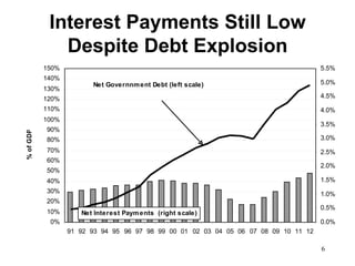 Interest Payments Still Low
              Despite Debt Explosion
           150%                                                                       5.5%
           140%
                        Net Governnm ent Debt (left scale)                            5.0%
           130%
           120%                                                                       4.5%
           110%                                                                       4.0%
           100%
                                                                                      3.5%
           90%
% of GDP




           80%                                                                        3.0%
           70%                                                                        2.5%
           60%
                                                                                      2.0%
           50%
           40%                                                                        1.5%
           30%                                                                        1.0%
           20%
                                                                                      0.5%
           10%       Net Interest Paym ents (right scale)
            0%                                                                        0.0%
                  91 92 93 94 95 96 97 98 99 00 01 02 03 04 05 06 07 08 09 10 11 12

                                                                                      6
 