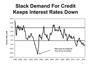Slack Demand For Credit
                       Keeps Interest Rates Down
                    2.2%

                    2.0%

                    1.8%

                    1.6%
10-year JGB yield




                    1.4%

                    1.2%

                    1.0%

                    0.8%                                                        Panic due to irrational
                                                                                fear of run on banks
                    0.6%

                    0.4%
                        1999   2000   2001   2002   2003   2004   2005   2006   2007   2008   2009   2010   2011   2012

                                                                                                                   7
 