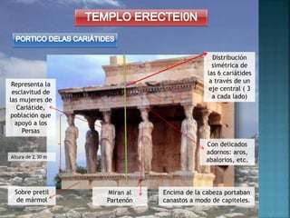 Representa la
esclavitud de
las mujeres de
Cariátide,
población que
apoyó a los
Persas
Sobre pretil
de mármol
Miran al
Partenón
Altura de 2.30 m
Con delicados
adornos: aros,
abalorios, etc.
Distribución
simétrica de
las 6 cariátides
a través de un
eje central ( 3
a cada lado)
Encima de la cabeza portaban
canastos a modo de capiteles.
 