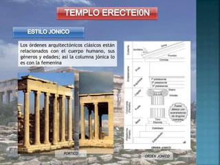 Los órdenes arquitectónicos clásicos están
relacionados con el cuerpo humano, sus
géneros y edades; así la columna jónica lo
es con la femenina
PORTICO
ORDEN JONICO
 