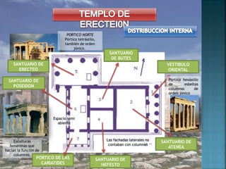 Esculturas
femeninas que
hacían la función de
columnas.
VESTIBULO
ORIENTAL
SANTUARIO DE
ATENEA
SANTUARIO DE
HEFESTO
PORTICO DE LAS
CARIATIDES
SANTUARIO DE
POSEIDON
SANTUARIO
DE BUTES
SANTUARIO DE
ERECTEO
PORTICO NORTE
Pórtico tetrástilo,
también de orden
jónico.
Espacio semi
abierto
Las fachadas laterales no
contaban con columnas
Pórtico hexástilo
de esbeltas
columnas de
orden jónico
 