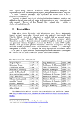 Templářští rytíři | PDF