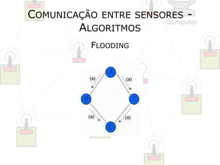 COMUNICAÇÃO ENTRE SENSORES - 
ALGORITMOS 
FLOODING 
 