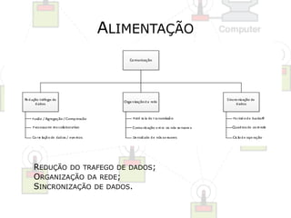 ALIMENTAÇÃO 
REDUÇÃO DO TRAFEGO DE DADOS; 
ORGANIZAÇÃO DA REDE; 
SINCRONIZAÇÃO DE DADOS. 
 