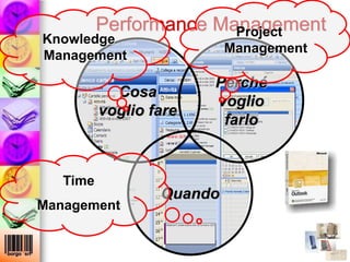 Performance Management
                        Project
Knowledge
                           Management
Management

                        Perché
            Cosa
                        voglio
          voglio fare
                         farlo


   Time
                  Quando
Management
 