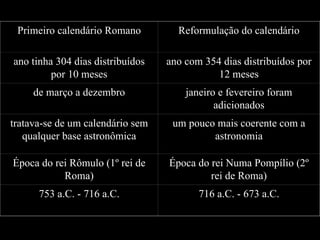 Primeiro calendário Romano Reformulação do calendário ano tinha 304 dias distribuídos por 10 meses ano com 354 dias distribuídos por 12 meses de março a dezembro janeiro e fevereiro foram adicionados tratava-se de um calendário sem qualquer base astronômica um pouco mais coerente com a astronomia Época do rei Rômulo (1º rei de Roma) Época do rei Numa Pompílio (2º rei de Roma) 753 a.C. - 716 a.C. 716 a.C. - 673 a.C. 
