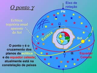 Eclítica: trajetória anual aparente do Sol Eixo de rotação Equador Celeste   PN Eclítica O ponto    é o cruzamento dos planos da   eclítica e do  equador celeste ; atualmente está na constelação de peixes  O ponto   Sol 