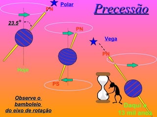Precessão Hoje PN PN Daqui a 13 mil anos PN PS Observe o  bamboleio  do eixo de rotação Polar Vega 23.5 