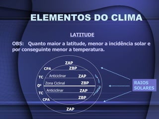 ELEMENTOS DO CLIMA LATITUDE OBS:  Quanto maior a latitude, menor a incidência solar e por conseguinte menor a temperatura. 0 0 TC CPA ZAP ZAP TC CPA Zona Ciclinal ZBP ZAP ZBP ZAP ZBP RAIOS SOLARES Anticiclinar Anticiclinar 