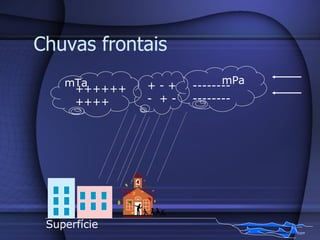 Chuvas frontais ++++++++++ ---------------- + - +  -  + - Superfície mTa mPa 
