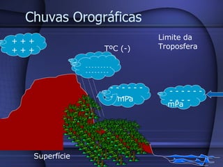Chuvas Orográficas Superfície mPa - - - - - - - - - - - - - - - - - - - - mPa TºC (-) Limite da Troposfera - - - - - - - - + + + + + + - - - - - - - - - - - - - - - - - 