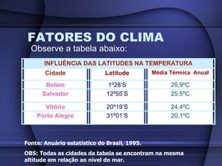 FATORES DO CLIMA Observe a tabela abaixo: Fonte:  Anuário estatístico do Brasil, 1995 . OBS: Todas as cidades da tabela se encontram na mesma altitude em relação ao nível do mar. INFLUÊNCIA DAS LATITUDES NA TEMPERATURA Cidade Latitude Média Térmica  Anual Belém 1º28’S 25,9ºC Salvador 12º55’S 25,5ºC Vitória 20º19’S 24,4ºC Porto Alegre 31º01’S 20,1ºC 