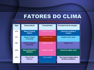 FATORES DO CLIMA As massas de ar que atuam no Brasil e suas características Sigla Nomenclatura Característica Principal local de atuação mTa Massa Tropical atlâtica Quente e úmida Litoral do nordeste e sudeste mTc Massa Tropical continental Quente e seca Região centro oeste mEc Massa Equatorial continental Quente e úmida Região norte mEa Massa Equatorial atlântica Quente e úmida Litoral da região norte mPa Massa Polar atlântica Fria e úmida * No inverno atinge todo o território brasileiro 