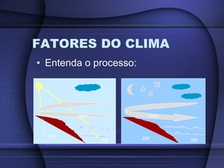 FATORES DO CLIMA Entenda o processo: ZBP ZAP ZBP ZAP Vento Vento 