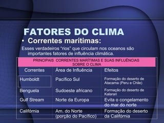 FATORES DO CLIMA Correntes marítimas: Esses verdadeiros “rios” que circulam nos oceanos são importantes fatores de influência climática. PRINCIPAIS  CORRENTES MARÍTIMAS E SUAS INFLUÊNCIAS  SOBRE O CLIMA Correntes Área de Influência Efeitos Humboldt Pacífico Sul Formação do deserto de Atacama (Peru e Chile) Benguela Sudoeste africano Formação do deserto de Kalarari Gulf Stream Norte da Europa Evita o congelamento do mar do norte Califórnia Am. do Norte (porção do Pacífico) Formação do deserto da Califórnia  