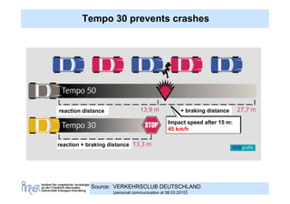 Tempo 30 prevents crashes




reaction distance                                + braking distance

                                            Impact speed after 15 m:
                                            45 km/h

reaction + braking distance




            Source: VERKEHRSCLUB DEUTSCHLAND
                    (personal communication at 08.03.2010)
 