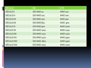 SÉCULO       DE            ATÉ
SÉCULO I     DO ANO 01     ANO 100
SÉCULO II    DO ANO 101    ANO 200
SÉCULO III   DO ANO 201    ANO 300
SÉCULO IX    DO ANO 801    ANO 900
SÉCULO X     DO ANO 901    ANO 1000
SÉCULO XI    DO ANO 1001   ANO 1100
SÉCULO XII   DO ANO 1101   ANO 1200
SÉCULO XV    DO ANO 1401   ANO 1500
SÉCULO XIX   DO ANO 1801   ANO 1900
SÉCULO XXI   DO ANO 2001   ANO 2100
 
