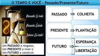 Um PASSADO a resgatar,
Um PRESENTE a viver e
Um FUTURO a construir.
PASSADO
PRESENTE
FUTURO
COLHEITA
PLANTAÇÃO
LIBERTAÇÃO
ESPERANÇA
´
O TEMPO E VOCÊ – Passado/Presente/Futuro
⇒
⇒
⇒
 