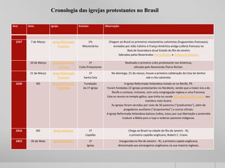 Cronologia das igrejas protestantes no Brasil
Ano: Data: Igreja: Eventos: Observação:
1557 7 de Março Igreja Reformada
Francesa
1ºs
Missionários
Chegam ao Brasil os primeiros missionários calvinistas (huguenotes-franceses),
enviados por João Calvino à França Antártica antiga colônia francesa na
Baía de Guanabara atual Estado do Rio de Janeiro
liderados pelos Reverendos Pierre Richier e Guillaume Chartier.
10 de Março Igreja Reformada
Francesa
1º
Culto Protestante
Realizado o primeiro culto protestante nas Américas,
oficiado pelo Reverendo Pierre Richier.
21 de Março Igreja Reformada
Francesa
1ª
Santa Ceia
No domingo, 21 de março, houve a primeira celebração da Ceia do Senhor
sob o rito calvinista.
1630 ND Igreja Reformada
Holandesa
Fundação
da 1ª igreja
A Igreja Reformada Holandesa instala-se no Recife, PE.
Foram fundadas 22 igrejas protestantes no Nordeste, sendo que a maior era a do
Recife e contava, inclusive, com uma congregação inglesa e uma francesa.
Esta se reunia no templo gálico, que tinha no conde João Maurício de Nassau seu
membro mais ilustre.
As igrejas foram servidas por mais de 50 pastores (“predicantes”), além de
pregadores auxiliares (“proponentes”) e outros oficiais.
A Igreja Reformada Holandesa batizou índios, lutou por sua libertação e pretendia
traduzir a Bíblia para o tupi e ordenar pastores indígenas.
1816 ND Igreja Anglicana 1º
Capelão
Chega ao Brasil na cidade do Rio de Janeiro - RJ,
o primeiro capelão anglicano, Robert C. Crane.
1822 26 de Maio Igreja Anglicana 1ª
Igreja
Inaugurada no Rio de Janeiro - RJ, a primeira capela anglicana,
direcionada aos estrangeiros anglicanos na sua maioria ingleses.
 