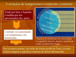 Variações de temperatura conforme a latitude Tendo por base o Equador, à medida que nos aproximamos dos  polos: Cada Paulistana Esquema de distribuição dos raios solares na superfície terrestre, durante o período do verão, no hemisfério Norte. Isso acontece porque, em razão da forma geoide da Terra, os raios solares atingem a superfície terrestre de forma diferenciada. a latitude vai aumentando e as temperaturas vão diminuindo. Parte integrante da obra  Geografia Homem & Espaço , Editora Saraiva. 