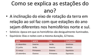 Como se explica as estações do
ano?
• A inclinação do eixo de rotação da terra em
relação ao sol faz com que estações do ano
sejam diferentes nos hemisférios norte e sul.
• Solstício: época em que os hemisférios são desigualmente iluminados.
• Equinócio: Dias e noites com a mesma duração, 12 horas.
DATA NORTE SUL FENÔMENO
21 dezembro Inverno Verão Solstícios
21 junho Verão Inverno Solstício
21 março Primavera Outono Equinócio
23 setembro Outono Primavera Equinócio
 