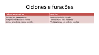 Ciclones e furacões
Ciclones extratropicais Furacões
Formam em baixa pressão
Temperaturas baixas no centro
Ventos girando no mesmo sentido
Formam em baixa pressão
Temperaturas altas no centro
Ventos girando em sentidos opostos
 