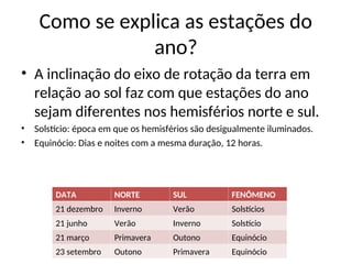 Como se explica as estações do
ano?
• A inclinação do eixo de rotação da terra em
relação ao sol faz com que estações do ano
sejam diferentes nos hemisférios norte e sul.
• Solstício: época em que os hemisférios são desigualmente iluminados.
• Equinócio: Dias e noites com a mesma duração, 12 horas.
DATA NORTE SUL FENÔMENO
21 dezembro Inverno Verão Solstícios
21 junho Verão Inverno Solstício
21 março Primavera Outono Equinócio
23 setembro Outono Primavera Equinócio
 
