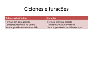 Ciclones e furacões
Ciclones extratropicais Furacões
Formam em baixa pressão
Temperaturas baixas no centro
Ventos girando no mesmo sentido
Formam em baixa pressão
Temperaturas altas no centro
Ventos girando em sentidos opostos
 