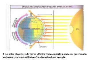 A Luz solar não atinge de forma idêntica toda a superfície da terra, provocando
Variações relativas à reflexão e/ou absorção dessa energia.
 