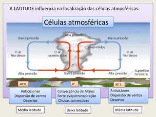 A LATITUDE influencia na localização das células atmosféricas:
Anticiclones
Dispersão de ventos
Desertos
Convergência de Alísios
Forte evapotranspiração
Chuvas convectivas
Anticiclones
Dispersão de ventos
Desertos
Baixa latitudeMédia latitude Média latitude
Células atmosféricas
30° S30°N 0°
 