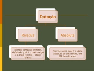 Datação



        Relativa                        Absoluta


 Permite comparar estratos,
                                 Permite saber qual é a idade
definindo qual é o mais antigo
                                  absoluta de uma rocha, em
  e o mais recente – idade
                                       Milhões de anos.
           relativa.
 