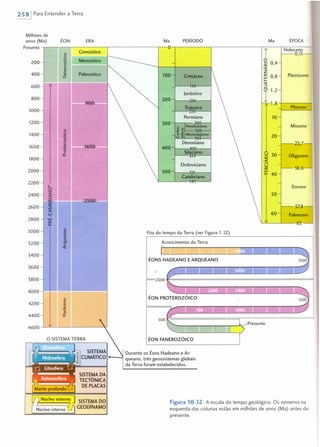 25 Si Para Entender a Terra
Milhões de
ÉPOCAanos (Ma) ÉON ERA Ma PERíODO Ma
Presente O
1
Holoceno
o Cenozóico 0,15--------1
u
200
;õ Mesozóico 0,4N
ii:o ,«•...
GI
Z
400 c:
100 Cretáceo a: 0,8 Pleistoceno~ UJ
'<600 144 :::>
jurássico
r1,2
800 200 20&
1,8900
PliocenoTriássico
1000 ;150
Permiano 10
1200 300 300
o Pensilvaniano Mioceno
o .c e 320
1400 u ti ~ Mississippiano
20;õ U c 354-N
o Devoniano 23,7•...
1600 GI 1600 400 409.•..
e Siluriano
30 Oligoceno
Q..
439 ii:1800 ,«
Ordoviciano Ü
36,6a:
2000 500 510 UJ
Cambriano
40
2200 43
'" Eoceno
o
2400 z 50«
ii: 2500
~
57,82600 ~
-c
60 PaleocenoU
2800 'w
65a:Q..
3000 o
Fita do tempo da Terra (ver Figura 1.12)c:..•GI
:l
Acrescimento da Terra3200 cr•...
-c
3400
3600
3800 2500
4000
o
4200 c:..•GI
"tl
..•
4400 J:
4600
ÉON FANEROZÓICO
Durante os Éons Hadeano e Ar-
queano, três geossistemas globais
da Terra foram estabelecidos.
SISTEMADA
TECTÔNICA
DE PLACAS
SISTEMADO Figura 10.12 A escala do tempo geológico. Os números na
CEODíNAMO esquerda das colunas estão em milhões de anos (Ma) antes do
presente.
 