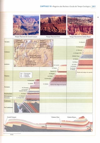 Terciário
Cretáceo
jurássico
Triássico
Permiano
Pensilvaniano
Mississippiano
Oevoniano
Cambriano
Pré-Cambrian
CAPíTULO 10. Registro das Rochas e Escala do Tempo Geológico 1261
Parque Nacional do Grand Canyon
Fm = Formação
Ar Arenito
Cc = Calcá rio
Ar Coconino
Folhelho Hermit,Ji=~~~i~~
30 km
•
Parque Nacional Zion Parque Nacional do Cânion Bryce
Ar Dakota
Fm Kaiparowits
ArWahweap
Ar Straight Cliffs
Folhelho Tropic
Fm Winsor
Ar Curtis
Ar Entrada
Fm Carmel
Ar Navajo
Rochas mais antigas não-expostas
Cc Kaibab
-Rochas mais antigas não-expostas
Cânion Zion Cânion Bryce"
 ..•••.•••~-----==--:::
 