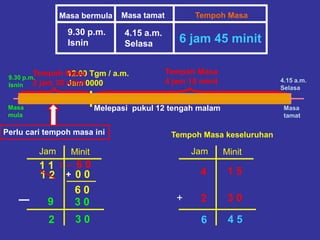 Masa bermula Masa tamat Tempoh Masa
9.30 p.m.
Isnin
4.15 a.m.
Selasa
Masa
mula
Masa
tamat
9.30 p.m.
Isnin
4.15 a.m.
Selasa
Melepasi pukul 12 tengah malam
12.00 Tgm / a.m.
Jam 0000
Tempoh Masa
4 jam 15 minit
Perlu cari tempoh masa ini
Jam Minit
1 2 0 0
9 3 0
1 = 6 01 1
6 0
+
3 02
Tempoh Masa
2 jam 30 minit
Tempoh Masa keseluruhan
Jam Minit
1 54
+ 3 02
4 56
6 jam 45 minit
 
