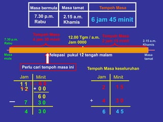 Masa bermula Masa tamat Tempoh Masa
7.30 p.m.
Rabu
2.15 a.m.
Khamis
Masa
mula
Masa
tamat
7.30 p.m.
Rabu
2.15 a.m.
Khamis
Melepasi pukul 12 tengah malam
12.00 Tgm / a.m.
Jam 0000
Tempoh Masa
2 jam 15 minit
Perlu cari tempoh masa ini
Jam Minit
1 2 0 0
7 3 0
1 = 6 01 1
6 0
+
3 04
Tempoh Masa
4 jam 30 minit
Tempoh Masa keseluruhan
Jam Minit
1 52
+ 3 04
4 56
6 jam 45 minit
 