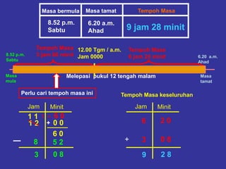 Masa bermula Masa tamat Tempoh Masa
8.52 p.m.
Sabtu
6.20 a.m.
Ahad
Masa
mula
Masa
tamat
8.52 p.m.
Sabtu
6.20 a.m.
Ahad
Melepasi pukul 12 tengah malam
12.00 Tgm / a.m.
Jam 0000
Tempoh Masa
6 jam 20 minit
Perlu cari tempoh masa ini
Jam Minit
1 2 0 0
8 5 2
1 = 6 01 1
6 0
+
0 83
Tempoh Masa
3 jam 08 minit
Tempoh Masa keseluruhan
Jam Minit
2 06
+ 0 83
2 89
9 jam 28 minit
 