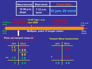 Masa bermula Masa tamat Tempoh Masa
10.38 p.m.
Ahad
7.12 a.m.
Isnin
Masa
mula
Masa
tamat
10.38 p.m.
Ahad
7.12 a.m.
Isnin
Melepasi pukul 12 tengah malam
12.00 Tgm / a.m.
Jam 0000
Tempoh Masa
7 jam 12 minit
Perlu cari tempoh masa ini
Jam Minit
1 2 0 0
1 0 3 8
1 = 6 01 1
6 0
+
2 23
Tempoh Masa
3 jam 22 minit
Tempoh Masa keseluruhan
Jam Minit
1 27
+ 2 23
3 41 0
10 jam 28 minit
 