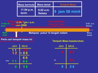 Masa bermula Masa tamat Tempoh Masa
11.04 p.m.
Isnin
9.02 a.m.
Selasa
Masa
mula
Masa
tamat
11.04 p.m.
Isnin
9.02 a.m.
Selasa
Melepasi pukul 12 tengah malam
12.00 Tgm / a.m.
Jam 0000
Tempoh Masa
9 jam 02 minit
Perlu cari tempoh masa ini
Jam Minit
1 2 0 0
1 1 0 4
1 = 6 01 1
6 0
+
5 60
Tempoh Masa
56 minit
Tempoh Masa keseluruhan
Jam Minit
0 29
+ 5 6
5 89
9 jam 58 minit
 