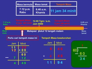Masa bermula Masa tamat Tempoh Masa
7.12 p.m.
Rabu
6.46 a.m.
Khamis
Masa
mula
Masa
tamat
7.12 p.m.
Rabu
6.46 a.m.
Khamis
Melepasi pukul 12 tengah malam
12.00 Tgm / a.m.
Jam 0000
Tempoh Masa
6 jam 46 minit
Perlu cari tempoh masa ini
Jam Minit
1 2 0 0
7 1 2
1 = 6 01 1
6 0
+
4 84
Tempoh Masa
4 jam 48 minit
Tempoh Masa keseluruhan
Jam Minit
4 66
+ 4 8
9 41 1
11 jam 34 minit
)60
4
1
6 0
3 4
1
9 4
3 4
 