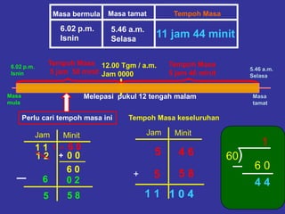 Masa bermula Masa tamat Tempoh Masa
6.02 p.m.
Isnin
5.46 a.m.
Selasa
Masa
mula
Masa
tamat
6.02 p.m.
Isnin
5.46 a.m.
Selasa
Melepasi pukul 12 tengah malam
12.00 Tgm / a.m.
Jam 0000
Tempoh Masa
5 jam 46 minit
Perlu cari tempoh masa ini
Jam Minit
1 2 0 0
6 0 2
1 = 6 01 1
6 0
+
5 85
Tempoh Masa
5 jam 58 minit
Tempoh Masa keseluruhan
Jam Minit
4 65
+ 5 8
1 0 41 1
11 jam 44 minit
)60
5
1
6 0
4 4
1
1 0 4
4 4
 