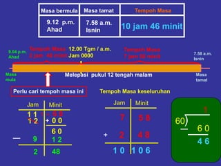 Masa bermula Masa tamat Tempoh Masa
9.12 p.m.
Ahad
7.58 a.m.
Isnin
Masa
mula
Masa
tamat
9.04 p.m.
Ahad
7.58 a.m.
Isnin
Melepasi pukul 12 tengah malam
12.00 Tgm / a.m.
Jam 0000
Tempoh Masa
7 jam 58 minit
Perlu cari tempoh masa ini
Jam Minit
1 2 0 0
9 1 2
1 = 6 01 1
6 0
+
482
Tempoh Masa
2 jam 48 minit
Tempoh Masa keseluruhan
Jam Minit
5 87
+ 4 8
1 0 61 0
10 jam 46 minit
)60
2
1
6 0
4 6
1
1 0
4 6
 