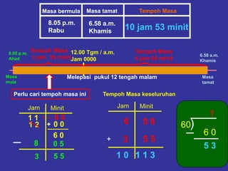 Masa bermula Masa tamat Tempoh Masa
8.05 p.m.
Rabu
6.58 a.m.
Khamis
Masa
mula
Masa
tamat
8.05 p.m.
Ahad
6.58 a.m.
Khamis
Melepasi pukul 12 tengah malam
12.00 Tgm / a.m.
Jam 0000
Tempoh Masa
6 jam 58 minit
Perlu cari tempoh masa ini
Jam Minit
1 2 0 0
8 0 5
1 = 6 01 1
6 0
+
5 53
Tempoh Masa
3 jam 55 minit
Tempoh Masa keseluruhan
Jam Minit
5 86
+ 5 5
1 1 31 0
10 jam 53 minit
)60
3
1
6 0
5 3
1
1 1 3
5 3
 