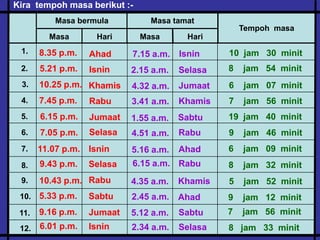 Kira tempoh masa berikut :-
Masa bermula
Masa Hari
Masa tamat
Masa Hari
Tempoh masa
1.
3.
5.
6.
4.
2.
8.
9.
10.
11.
12.
7.
Ahad
Jumaat
Selasa
Isnin
Selasa
Rabu
Sabtu
Jumaat
Isnin
Isnin
Khamis
Rabu
8.35 p.m.
5.21 p.m.
7.05 p.m.
11.07 p.m.
9.43 p.m.
10.43 p.m.
5.33 p.m.
9.16 p.m.
6.01 p.m.
6.15 p.m.
7.45 p.m.
10.25 p.m.
Isnin
Jumaat
Khamis
Sabtu
Rabu
Ahad
Rabu
Khamis
Ahad
Sabtu
Selasa
Selasa
7.15 a.m.
4.51 a.m.
5.16 a.m.
6.15 a.m.
4.35 a.m.
2.45 a.m.
5.12 a.m.
2.34 a.m.
1.55 a.m.
3.41 a.m.
4.32 a.m.
2.15 a.m.
10 jam 30 minit
8 jam 54 minit
6 jam 07 minit
7 jam 56 minit
19 jam 40 minit
9 jam 46 minit
6 jam 09 minit
8 jam 32 minit
5 jam 52 minit
9 jam 12 minit
7 jam 56 minit
8 jam 33 minit
 