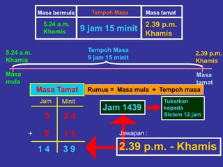 Masa
mula
Masa
tamat
5.24 a.m.
Khamis
2.39 p.m.
Khamis
Tempoh Masa
9 jam 15 minit
Masa Tamat
Jam Minit
2 45
+ 1 5
3 91 4
2.39 p.m.
Khamis
Masa bermula
5.24 a.m.
Khamis
Masa tamatTempoh Masa
9 jam 15 minit
9
Rumus = Masa mula + Tempoh masa
Jam 1439
Tukarkan
kepada
Sistem 12 jam
Jawapan :
2.39 p.m. - Khamis
 
