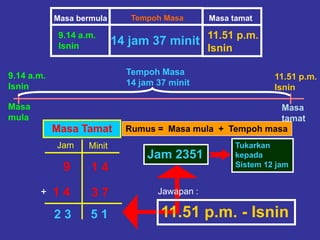 Masa
mula
Masa
tamat
9.14 a.m.
Isnin
11.51 p.m.
Isnin
Tempoh Masa
14 jam 37 minit
Masa Tamat
Jam Minit
1 49
+ 3 7
5 12 3
11.51 p.m.
Isnin
Masa bermula
9.14 a.m.
Isnin
Masa tamatTempoh Masa
14 jam 37 minit
1 4
Rumus = Masa mula + Tempoh masa
Jam 2351
Tukarkan
kepada
Sistem 12 jam
Jawapan :
11.51 p.m. - Isnin
 